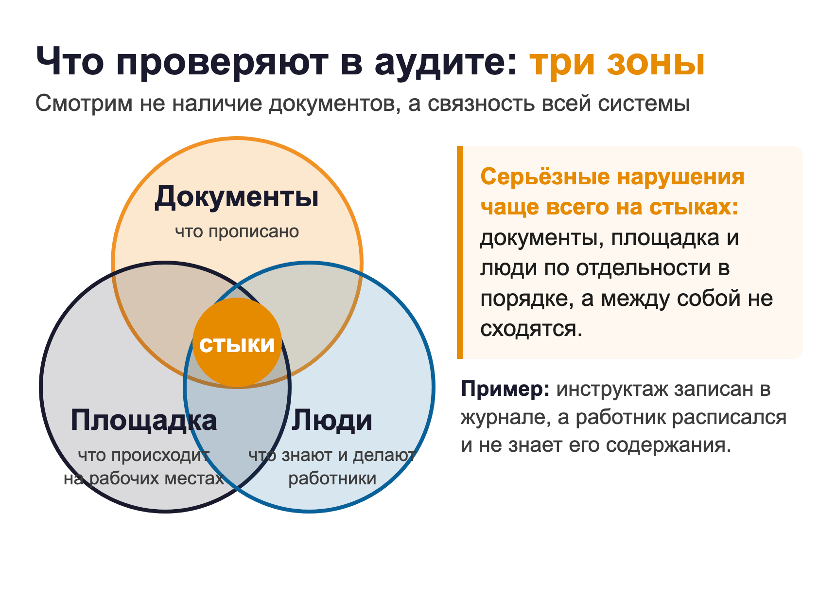 Три зоны аудита охраны труда: документы, площадка, люди и стыки между ними